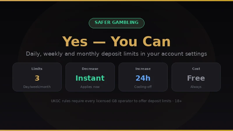 Deposit limits at NRG Bet: daily, weekly and monthly, decreases apply instantly, increases wait 24 hours, always free